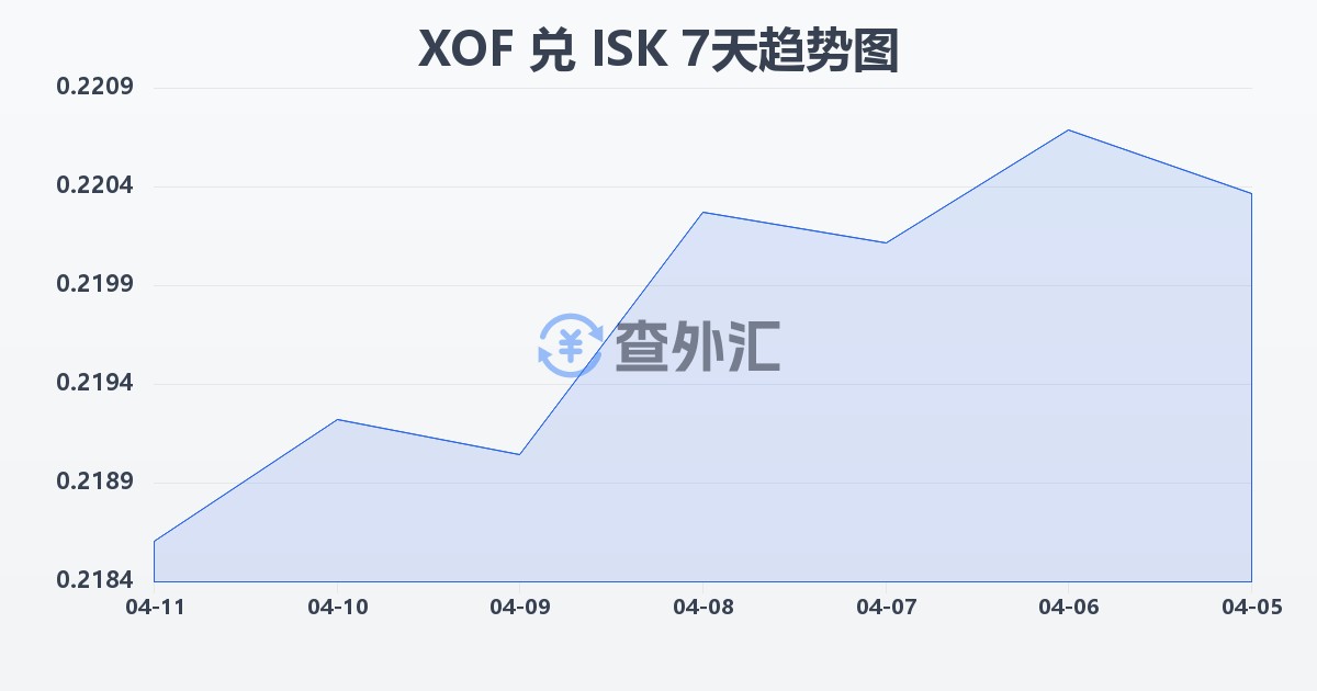 西非法郎兑冰岛克朗(XOF/ISK)近7天汇率走势图