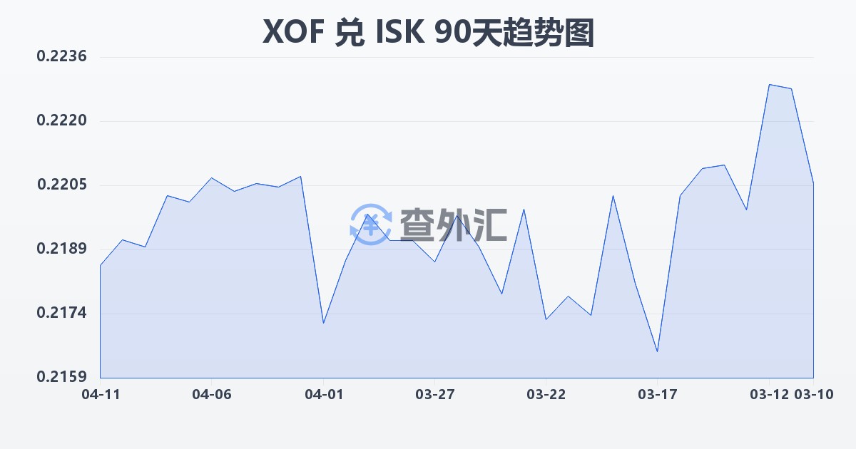 西非法郎兑冰岛克朗(XOF/ISK)近90天汇率走势图