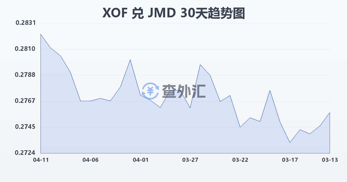 西非法郎兑牙买加元(XOF/JMD)近30天汇率走势图