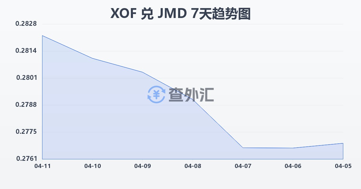 西非法郎兑牙买加元(XOF/JMD)近7天汇率走势图