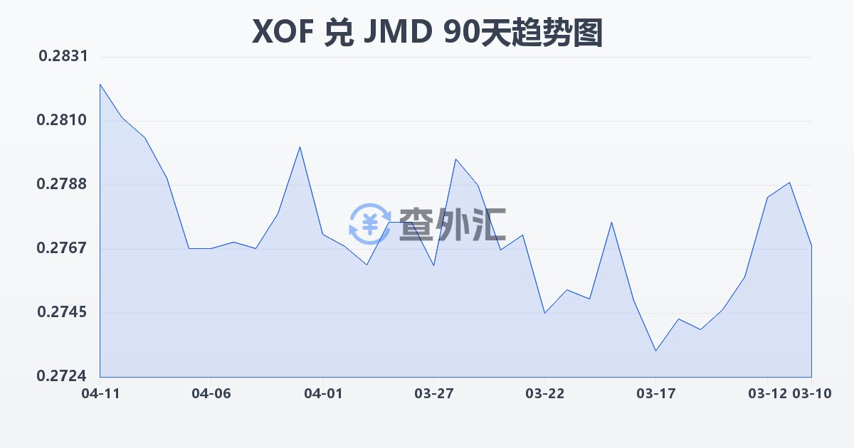西非法郎兑牙买加元(XOF/JMD)近90天汇率走势图