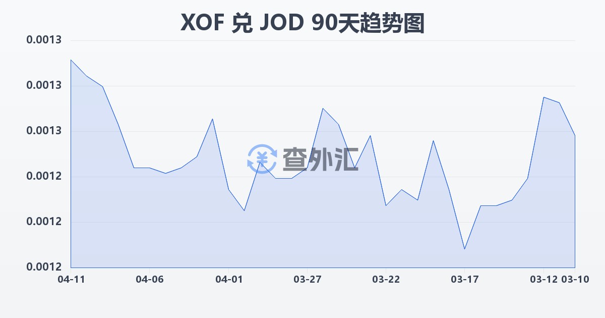 西非法郎兑约旦第纳尔(XOF/JOD)近90天汇率走势图