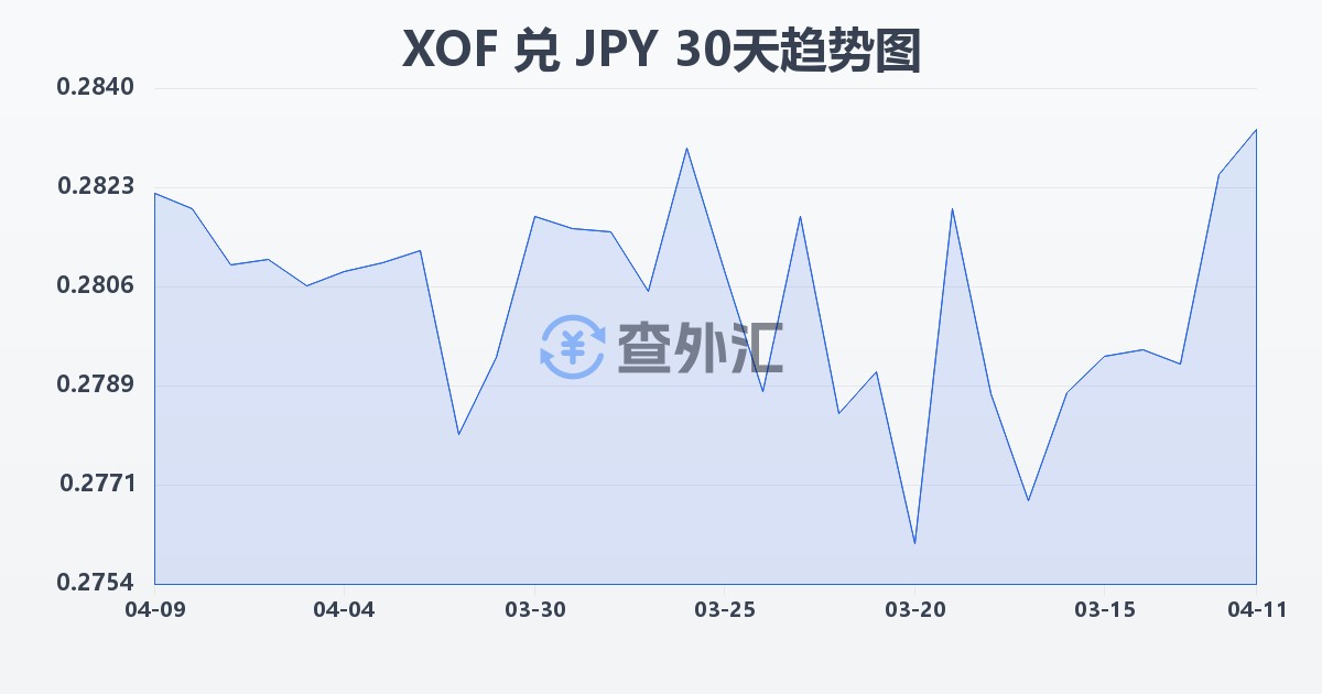 西非法郎兑日元(XOF/JPY)近30天汇率走势图