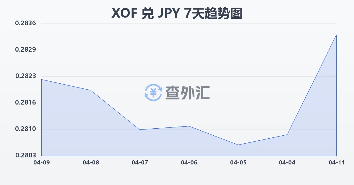 西非法郎兑日元(XOF/JPY)近7天汇率走势图