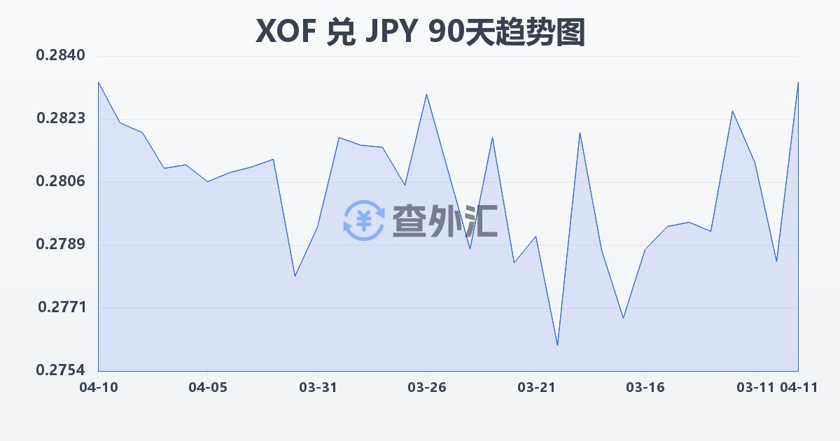 西非法郎兑日元(XOF/JPY)近90天汇率走势图