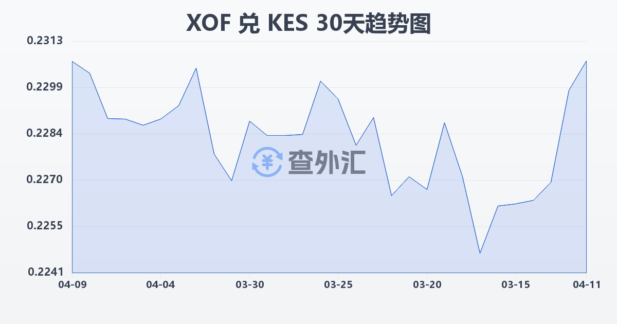 西非法郎兑肯尼亚先令(XOF/KES)近30天汇率走势图