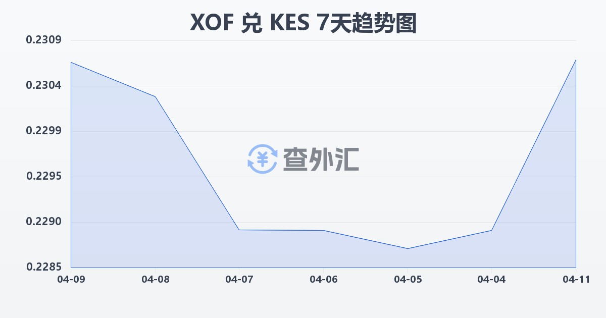 西非法郎兑肯尼亚先令(XOF/KES)近7天汇率走势图