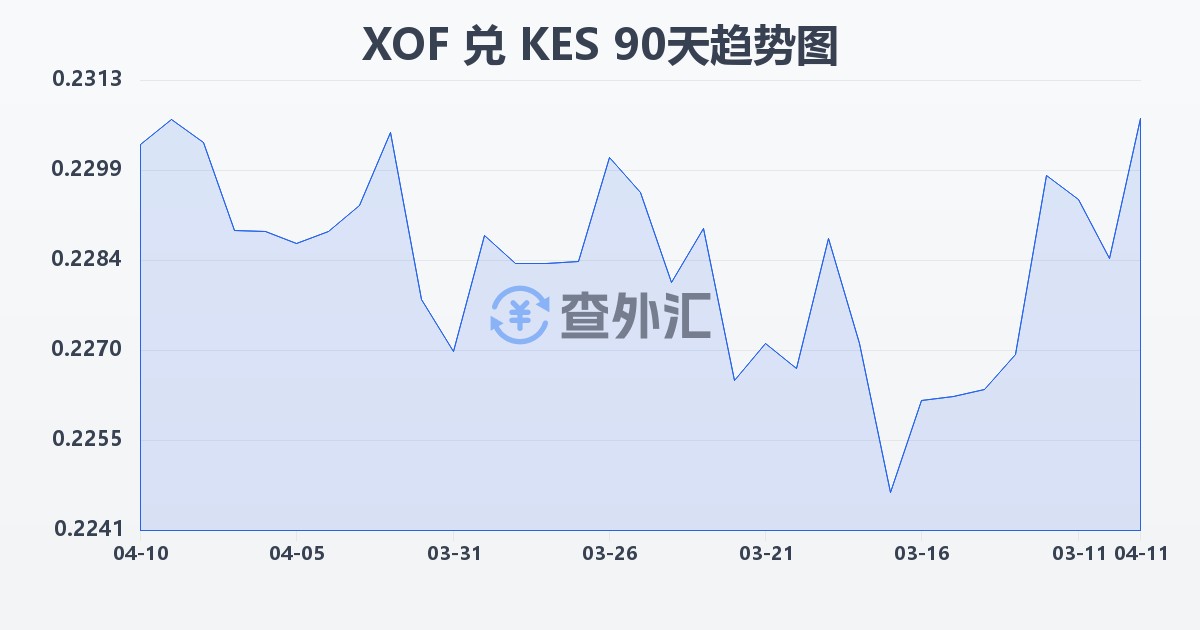 西非法郎兑肯尼亚先令(XOF/KES)近90天汇率走势图