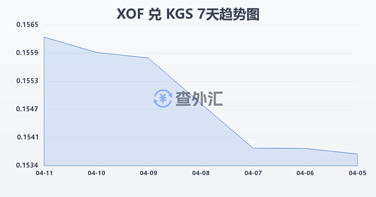 西非法郎兑吉尔吉斯斯坦索姆(XOF/KGS)近7天汇率走势图