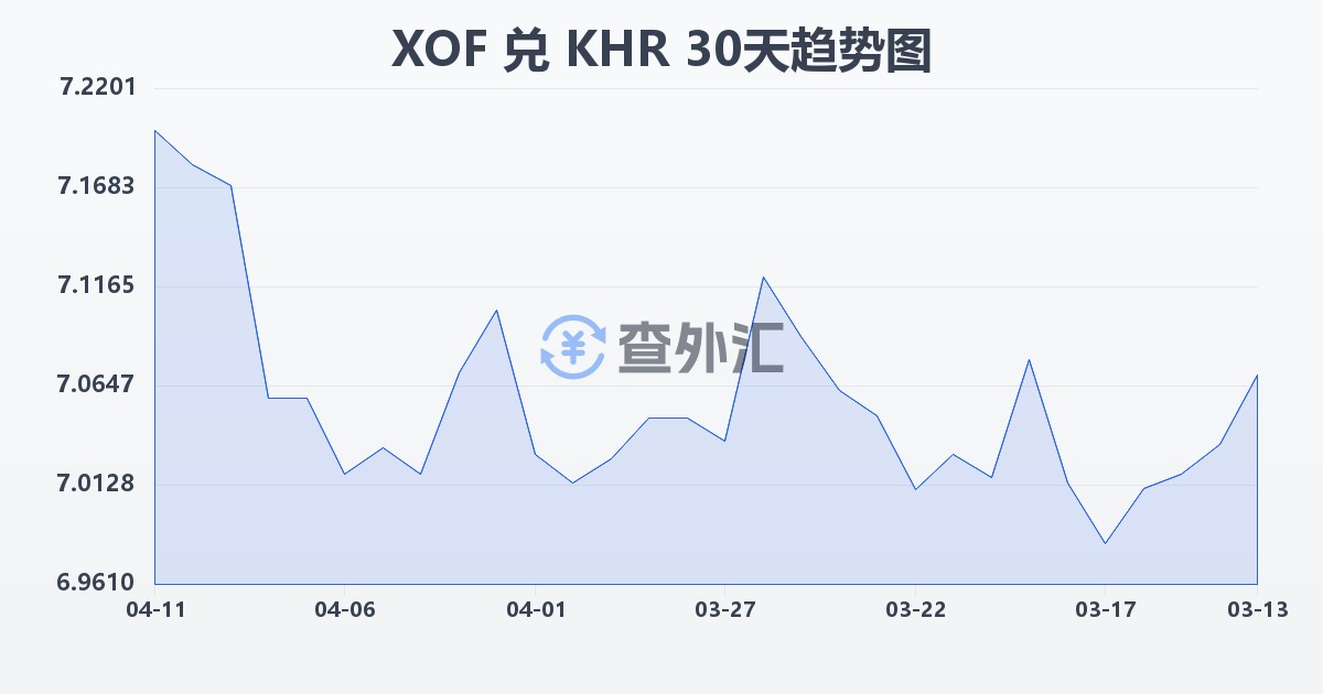 西非法郎兑柬埔寨瑞尔(XOF/KHR)近30天汇率走势图