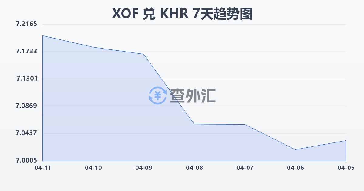 西非法郎兑柬埔寨瑞尔(XOF/KHR)近7天汇率走势图
