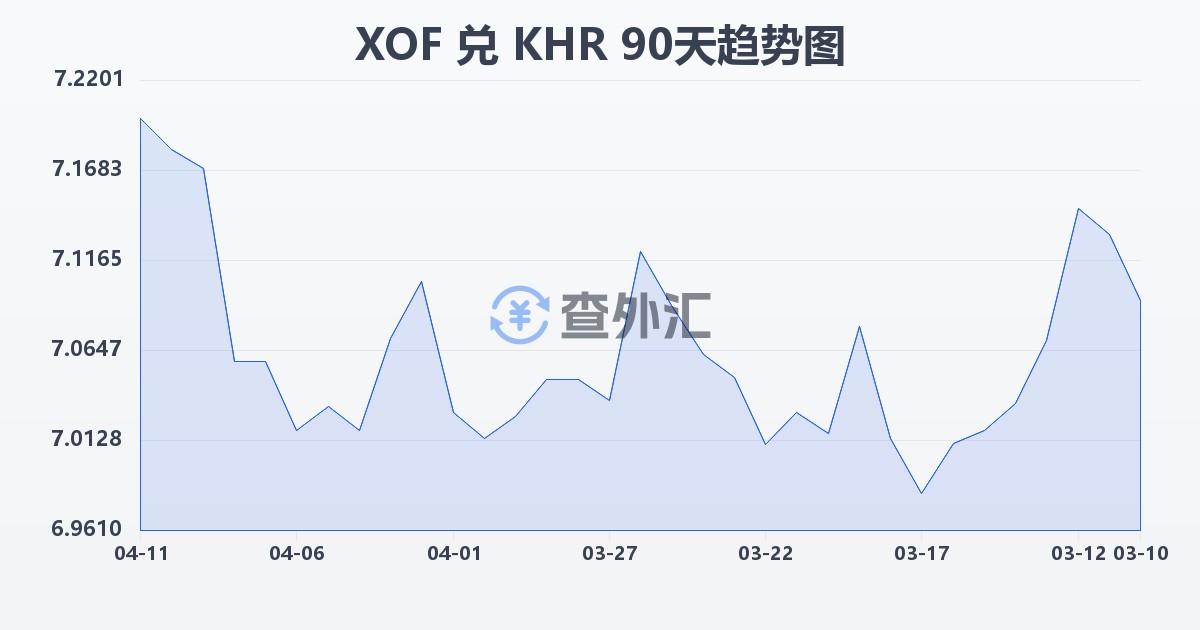 西非法郎兑柬埔寨瑞尔(XOF/KHR)近90天汇率走势图