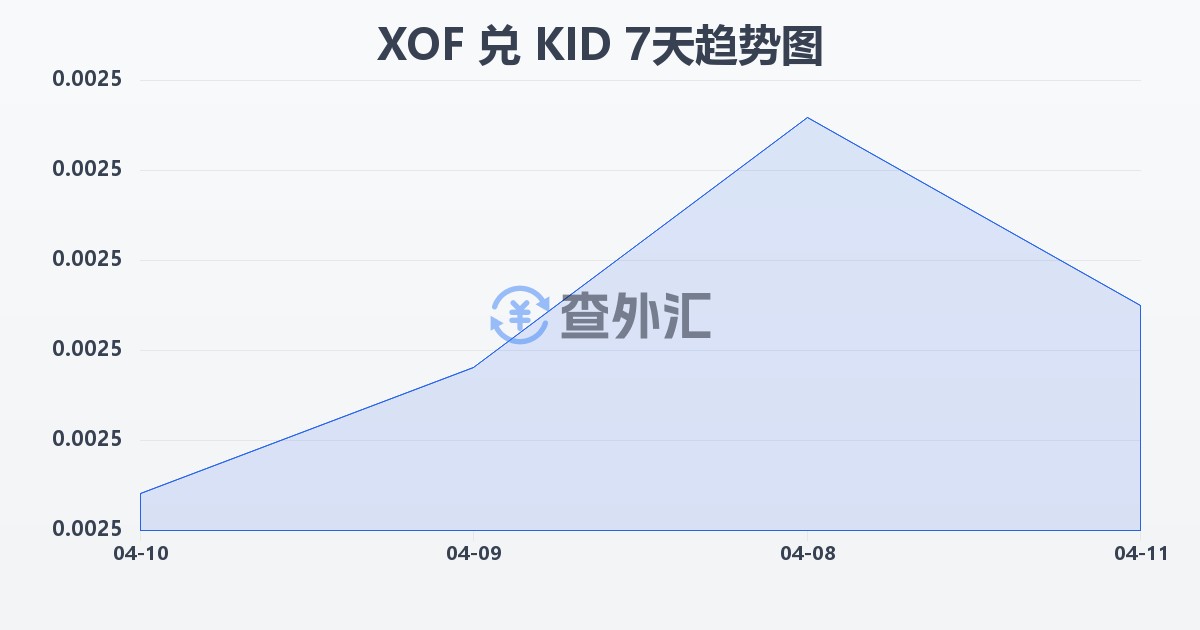 西非法郎兑基里巴斯元(XOF/KID)近7天汇率走势图