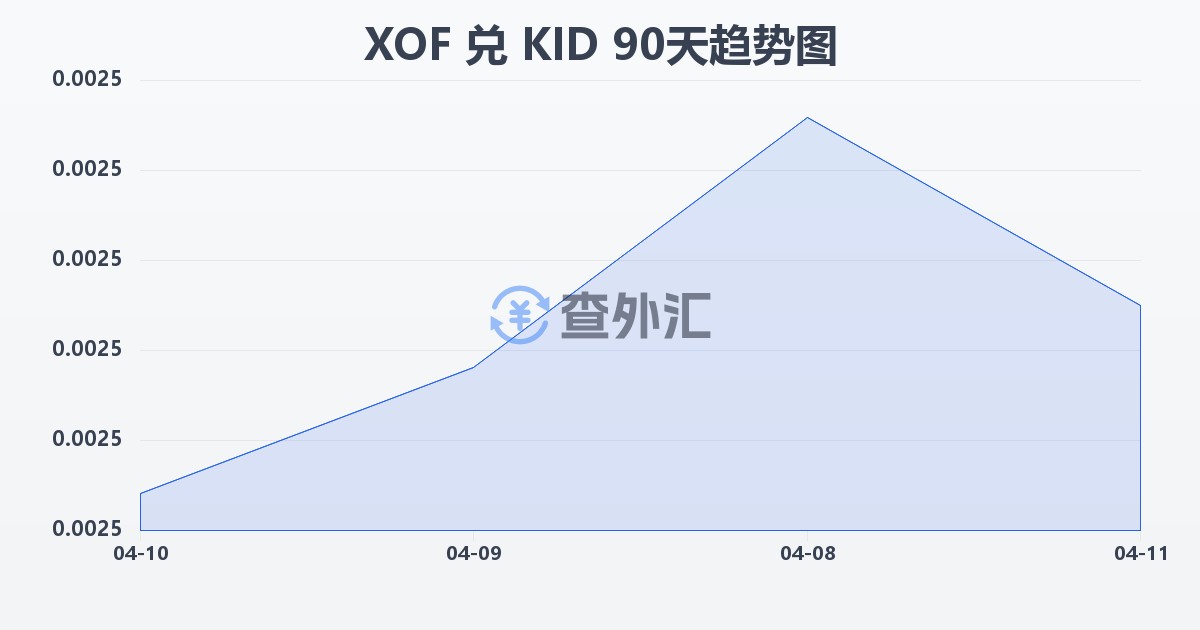 西非法郎兑基里巴斯元(XOF/KID)近90天汇率走势图