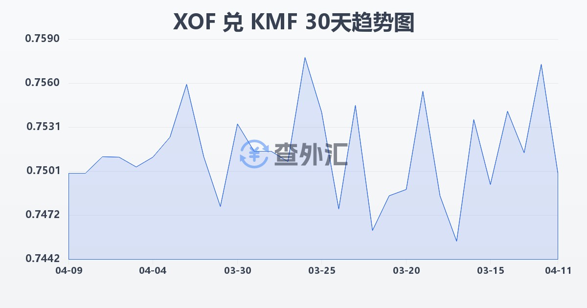 西非法郎兑科摩罗法郎(XOF/KMF)近30天汇率走势图