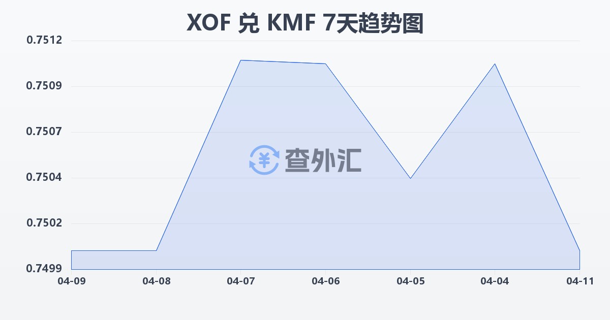 西非法郎兑科摩罗法郎(XOF/KMF)近7天汇率走势图