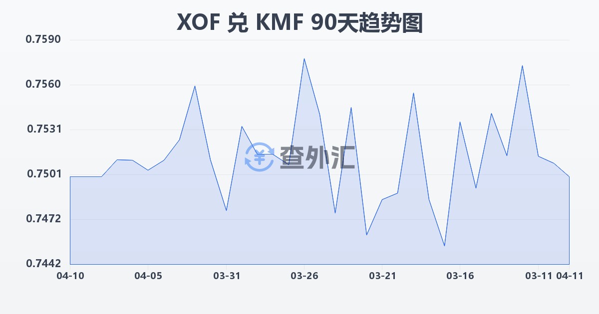 西非法郎兑科摩罗法郎(XOF/KMF)近90天汇率走势图