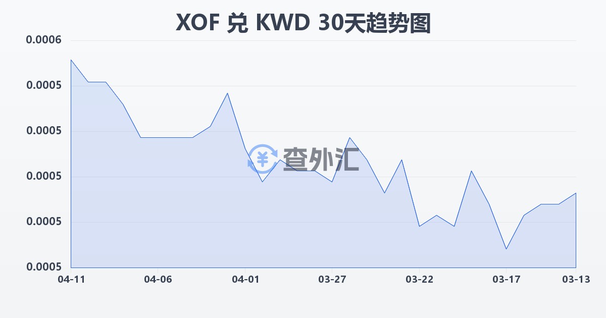 西非法郎兑科威特第纳尔(XOF/KWD)近30天汇率走势图