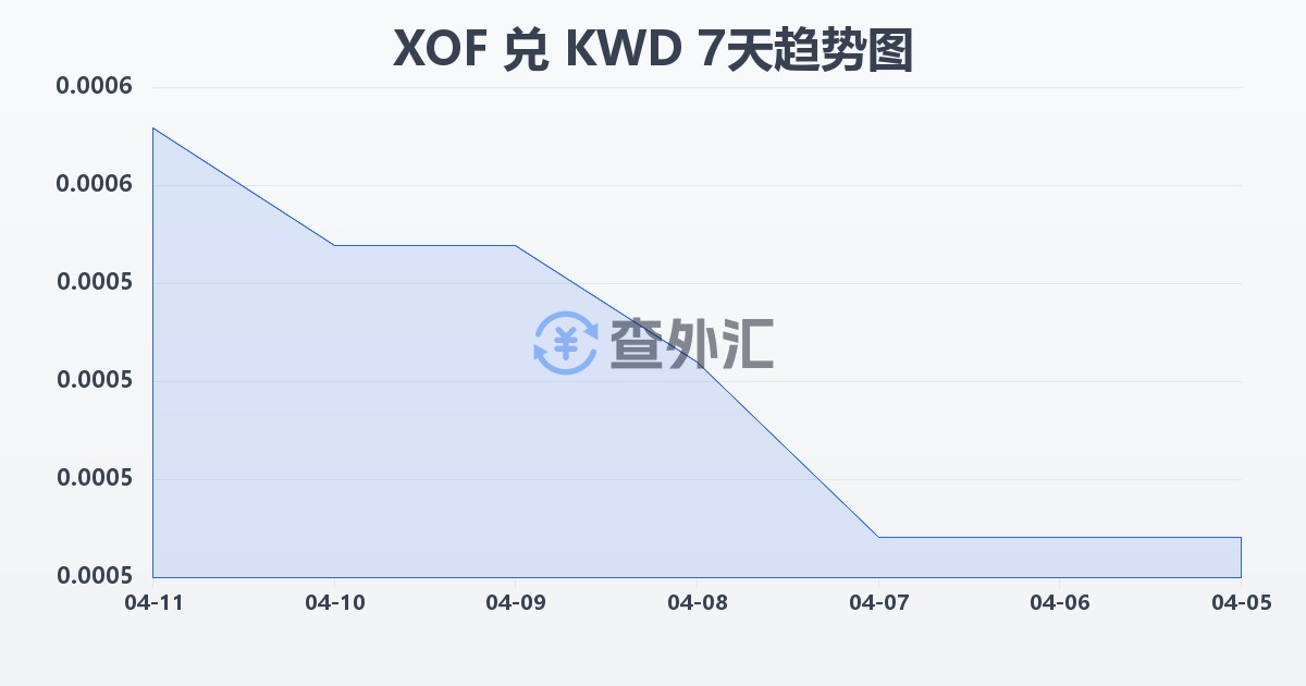 西非法郎兑科威特第纳尔(XOF/KWD)近7天汇率走势图