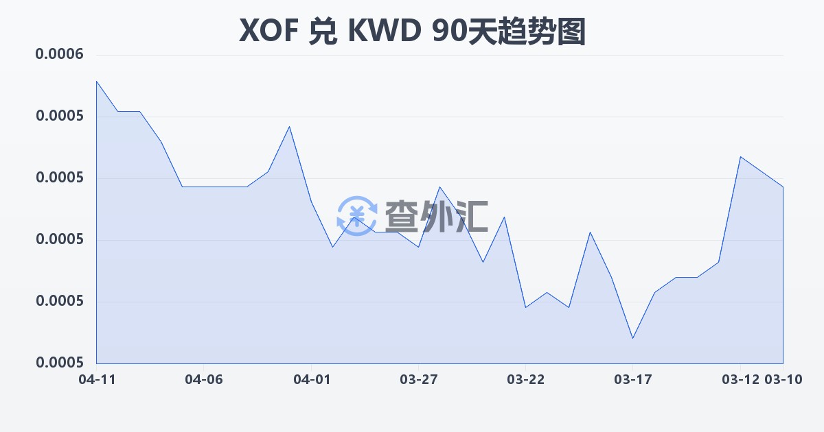 西非法郎兑科威特第纳尔(XOF/KWD)近90天汇率走势图