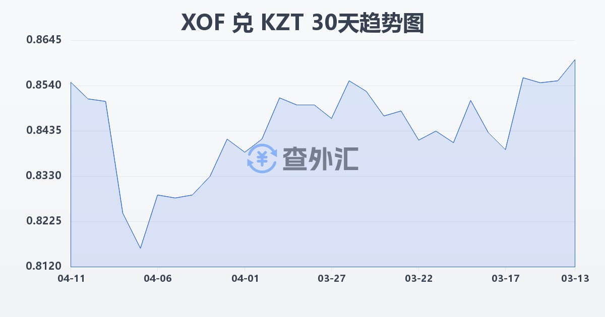 西非法郎兑哈萨克斯坦坚戈(XOF/KZT)近30天汇率走势图