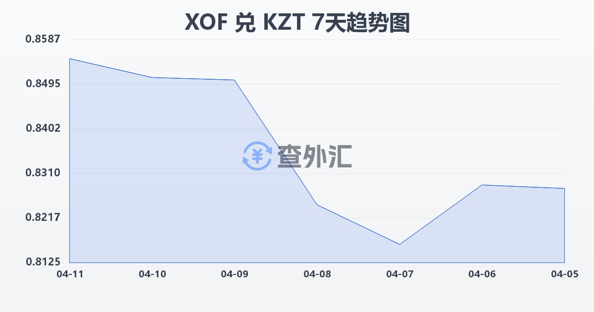 西非法郎兑哈萨克斯坦坚戈(XOF/KZT)近7天汇率走势图