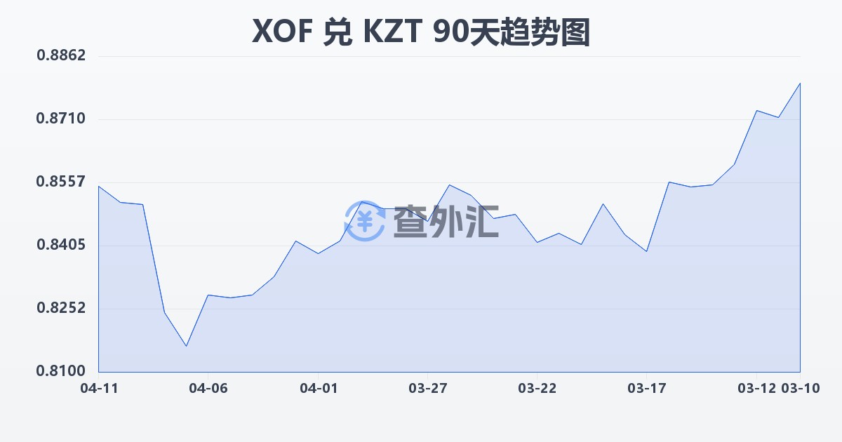西非法郎兑哈萨克斯坦坚戈(XOF/KZT)近90天汇率走势图