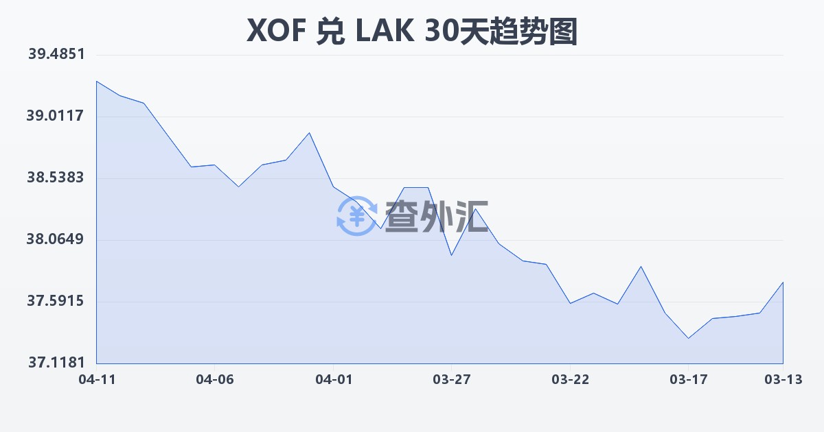 西非法郎兑老挝基普(XOF/LAK)近30天汇率走势图