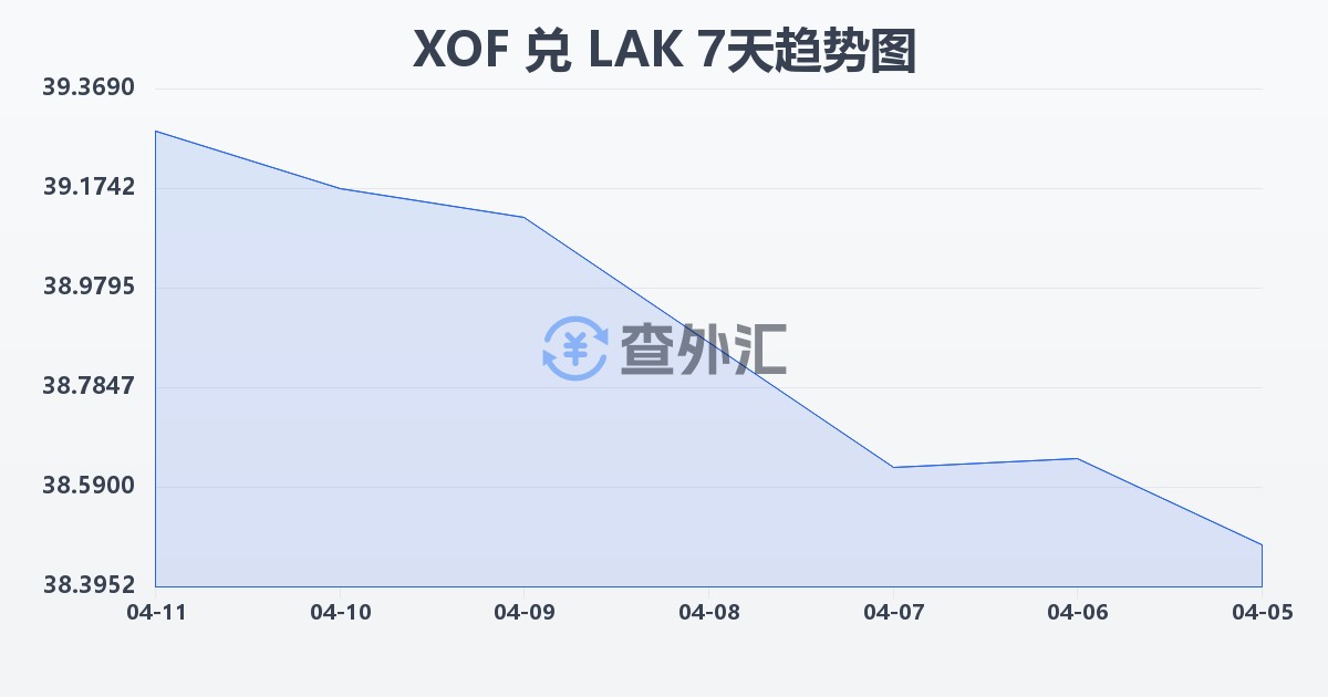 西非法郎兑老挝基普(XOF/LAK)近7天汇率走势图