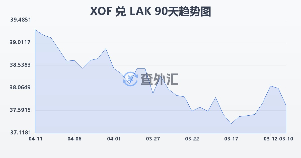 西非法郎兑老挝基普(XOF/LAK)近90天汇率走势图