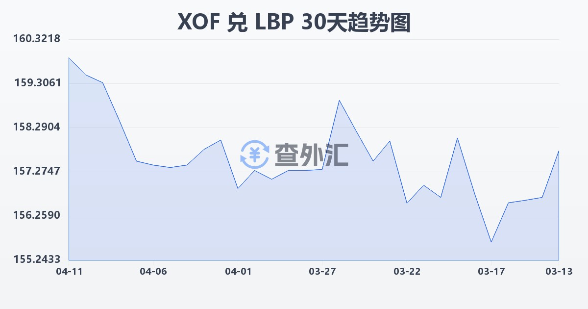 西非法郎兑黎巴嫩镑(XOF/LBP)近30天汇率走势图