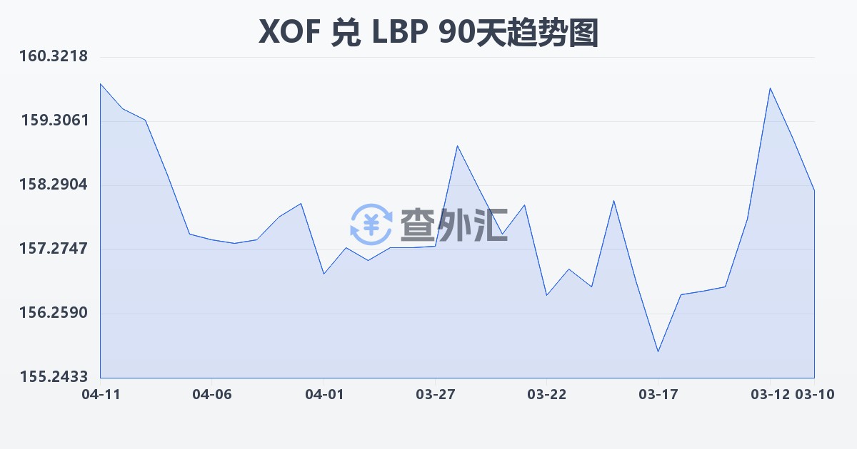 西非法郎兑黎巴嫩镑(XOF/LBP)近90天汇率走势图