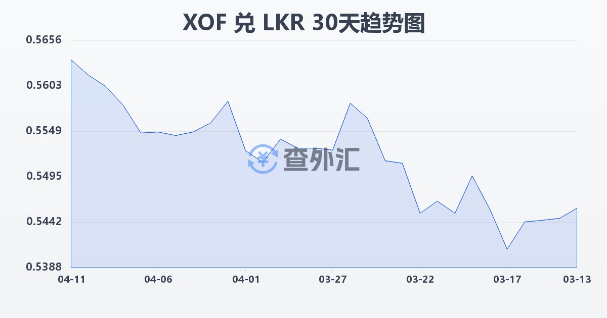 西非法郎兑斯里兰卡卢比(XOF/LKR)近30天汇率走势图