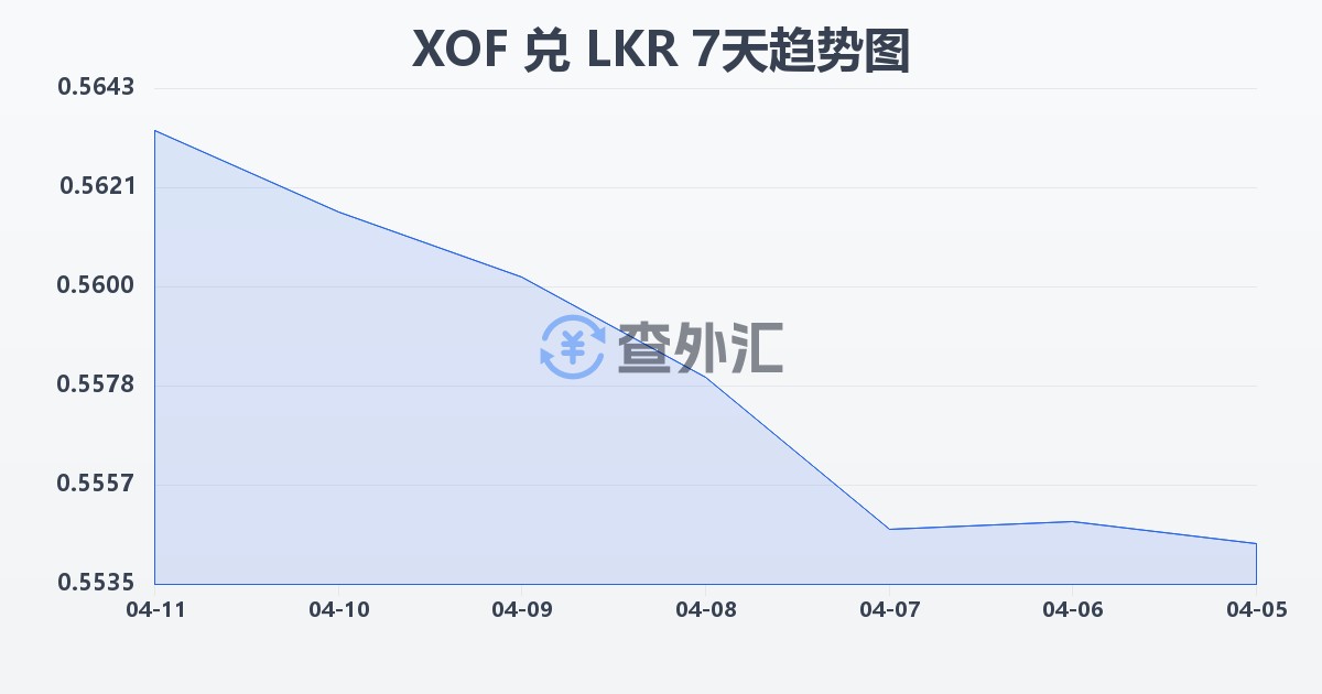 西非法郎兑斯里兰卡卢比(XOF/LKR)近7天汇率走势图