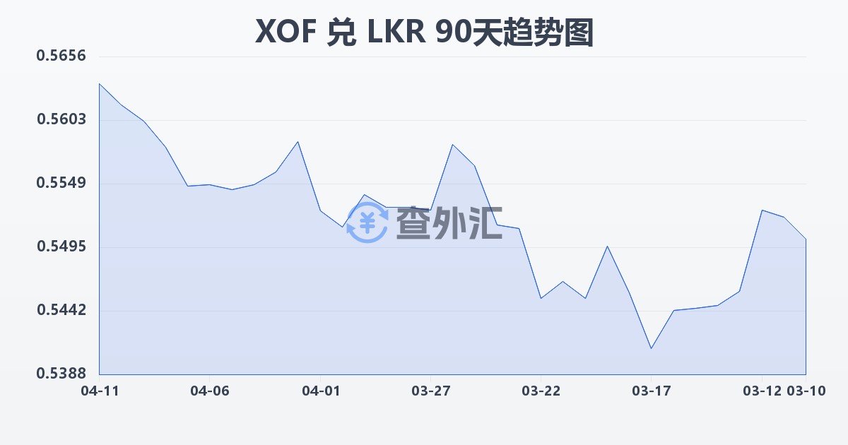 西非法郎兑斯里兰卡卢比(XOF/LKR)近90天汇率走势图