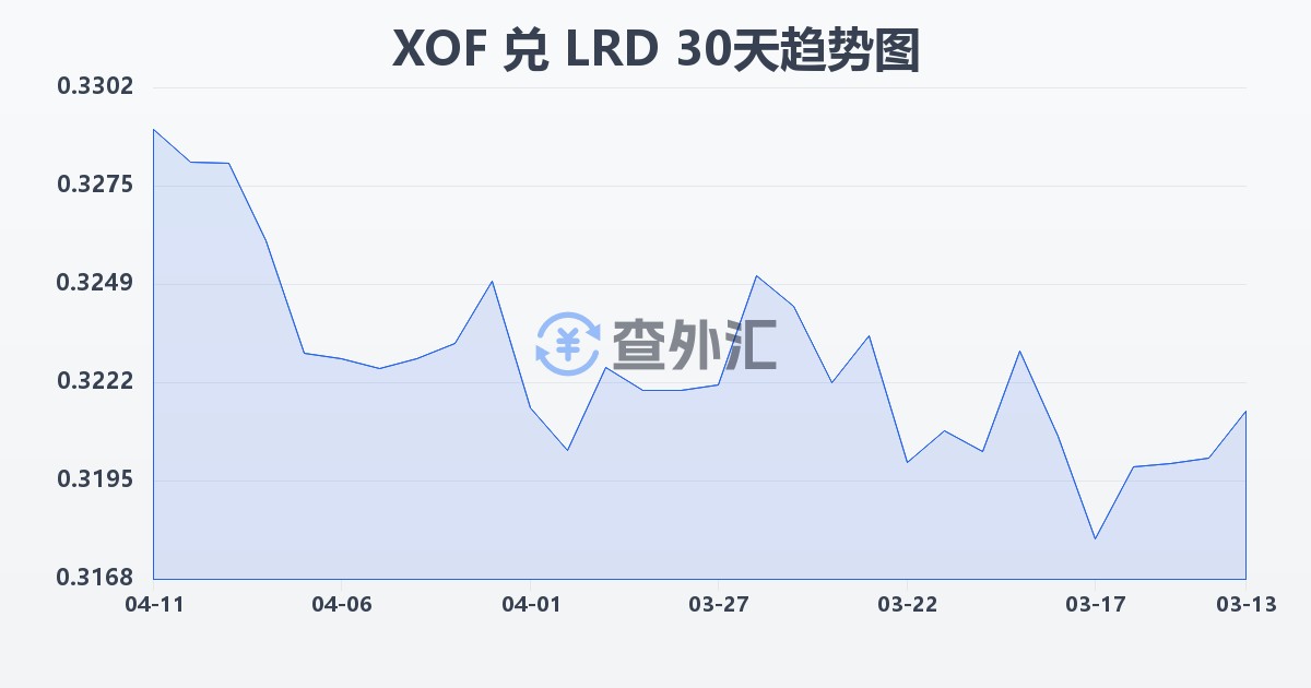 西非法郎兑利比里亚元(XOF/LRD)近30天汇率走势图