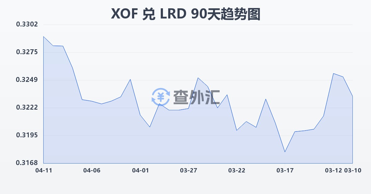 西非法郎兑利比里亚元(XOF/LRD)近90天汇率走势图