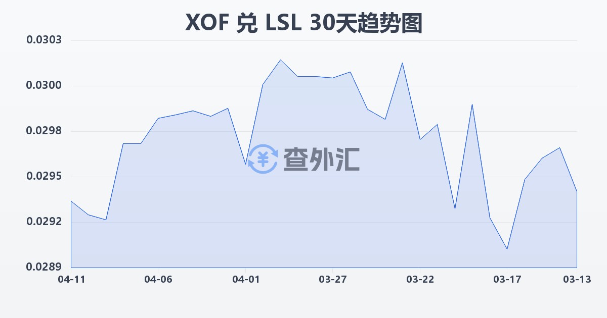 西非法郎兑莱索托洛蒂(XOF/LSL)近30天汇率走势图