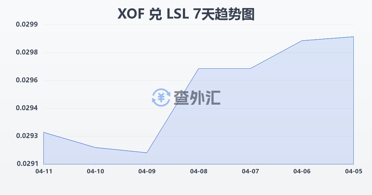 西非法郎兑莱索托洛蒂(XOF/LSL)近7天汇率走势图