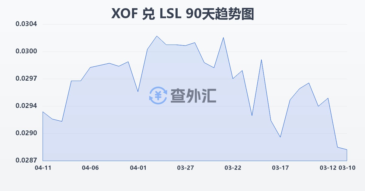 西非法郎兑莱索托洛蒂(XOF/LSL)近90天汇率走势图