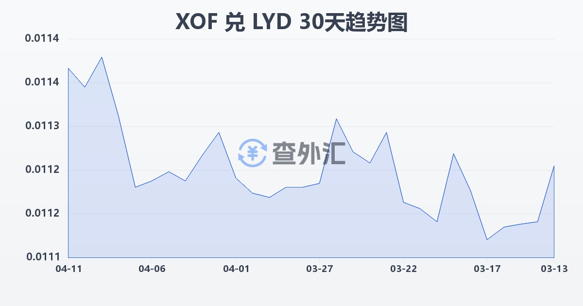 西非法郎兑利比亚第纳尔(XOF/LYD)近30天汇率走势图