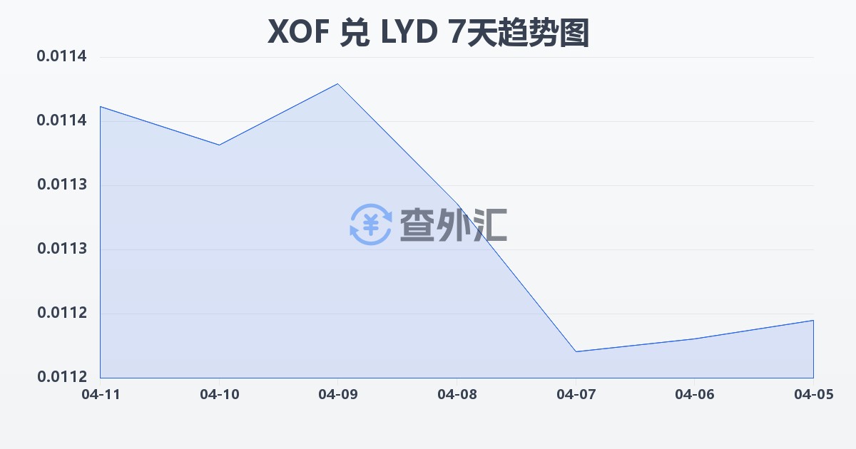 西非法郎兑利比亚第纳尔(XOF/LYD)近7天汇率走势图