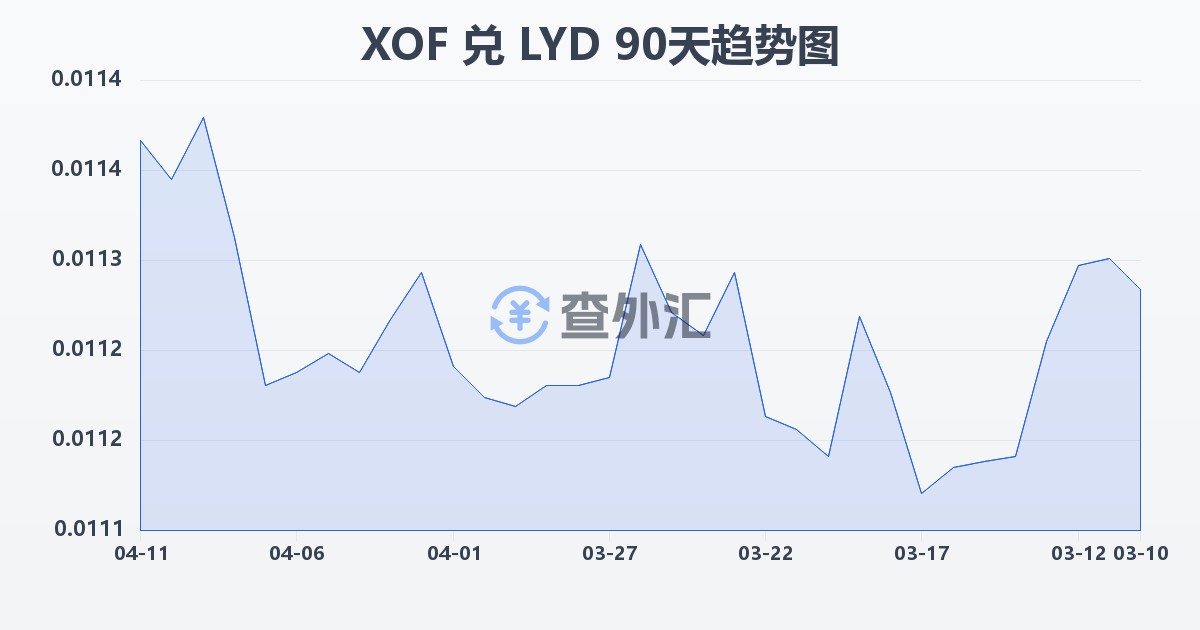 西非法郎兑利比亚第纳尔(XOF/LYD)近90天汇率走势图