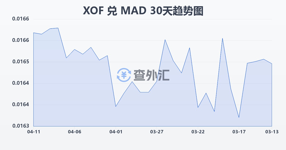 西非法郎兑摩洛哥迪拉姆(XOF/MAD)近30天汇率走势图
