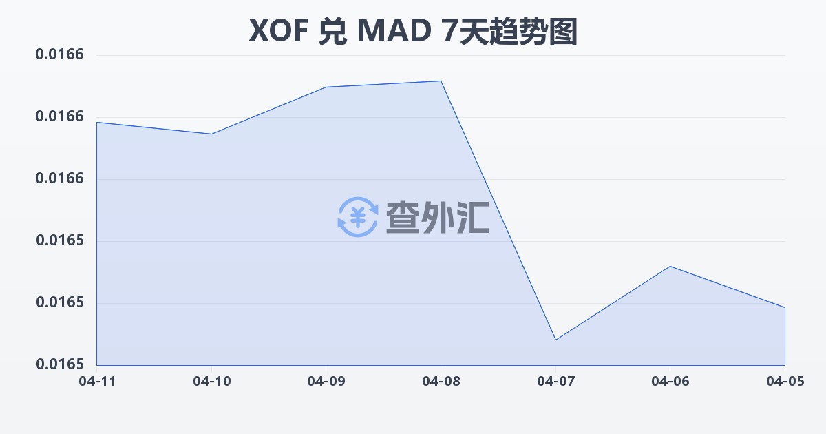 西非法郎兑摩洛哥迪拉姆(XOF/MAD)近7天汇率走势图