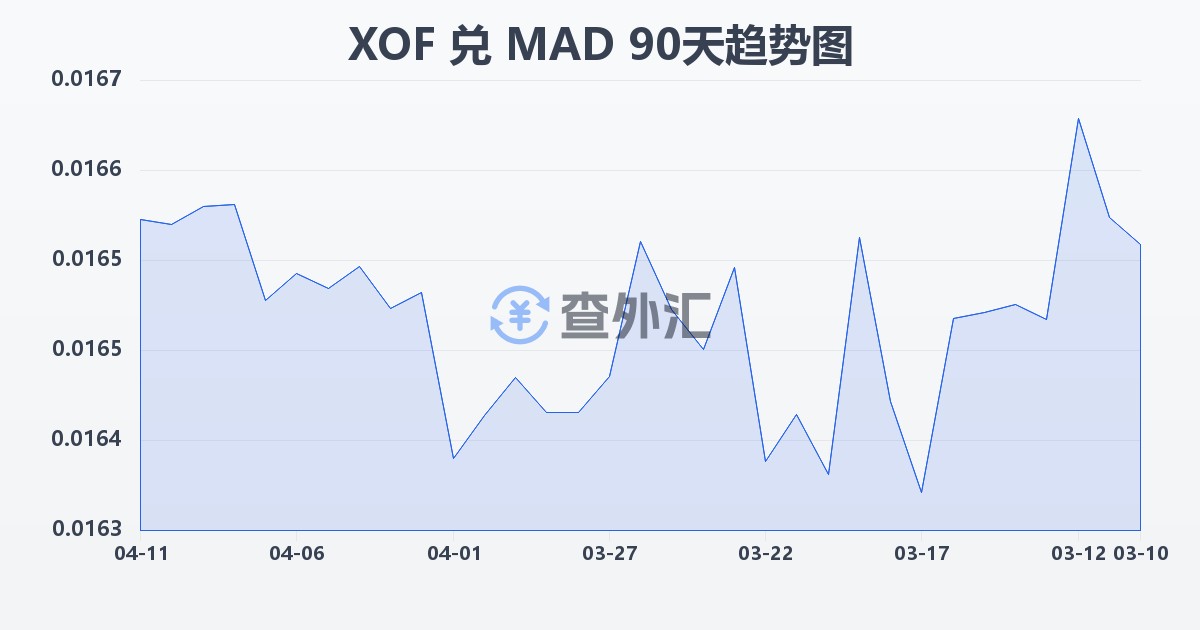 西非法郎兑摩洛哥迪拉姆(XOF/MAD)近90天汇率走势图