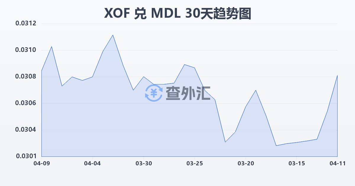 西非法郎兑摩尔多瓦列伊(XOF/MDL)近30天汇率走势图
