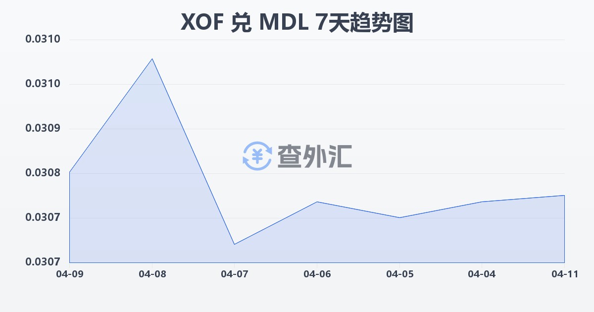 西非法郎兑摩尔多瓦列伊(XOF/MDL)近7天汇率走势图