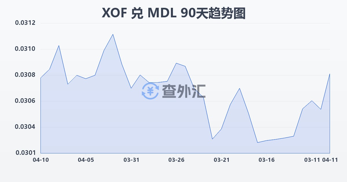 西非法郎兑摩尔多瓦列伊(XOF/MDL)近90天汇率走势图
