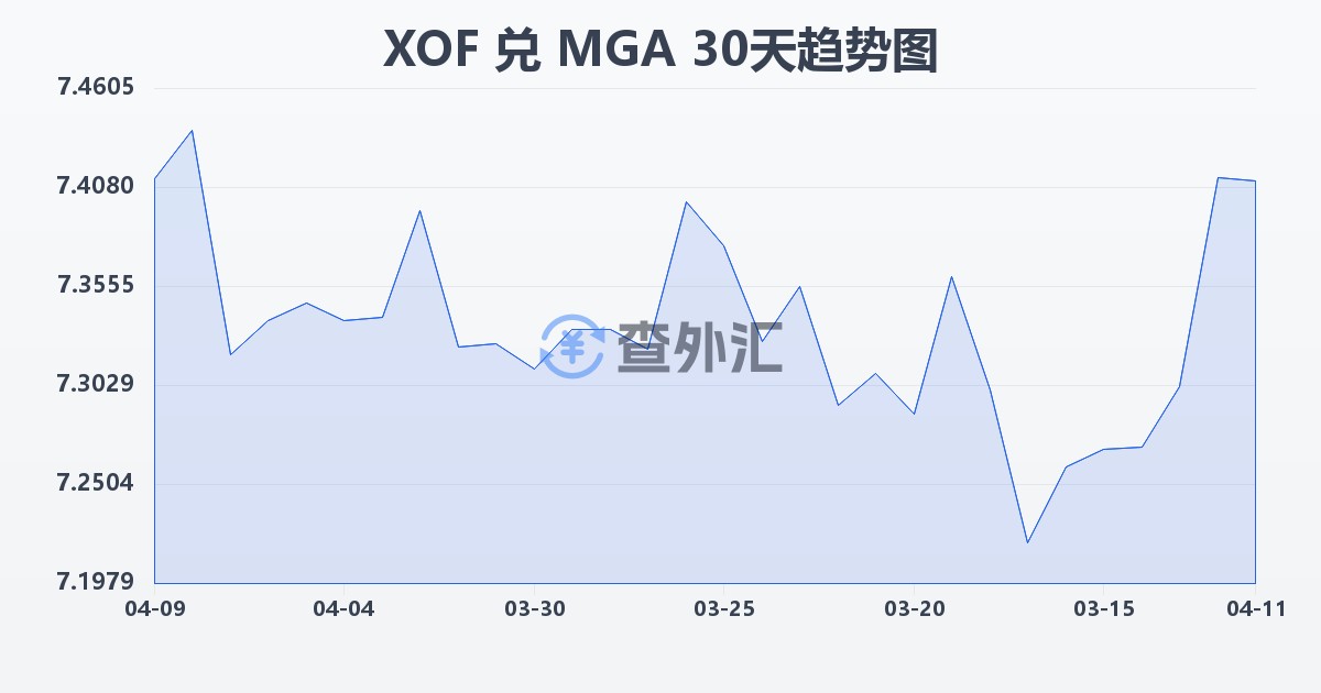 西非法郎兑马达加斯加阿里亚里(XOF/MGA)近30天汇率走势图
